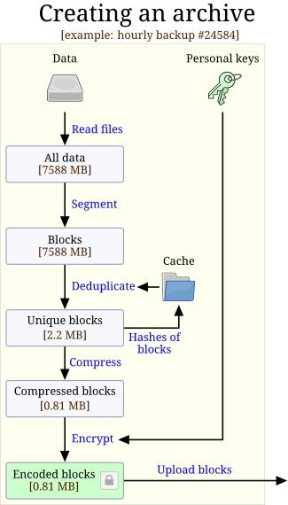 Dataflow chart of a typical backup with Tarsnap Dataflow chart of a typical backup with Tarsnap